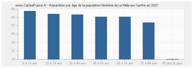 Répartition par âge de la population féminine de Le Mêle-sur-Sarthe en 2007